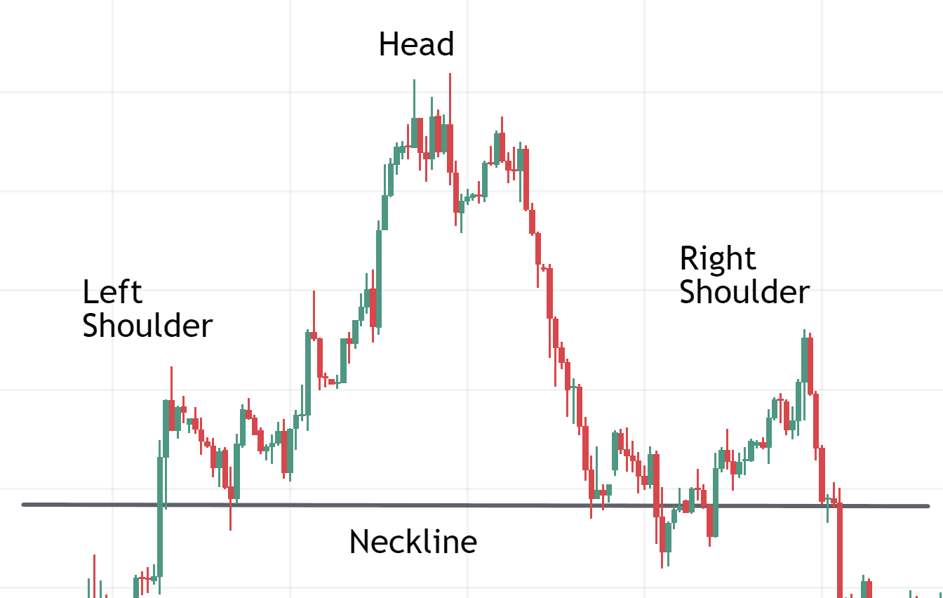 "Head and Shoulders" График