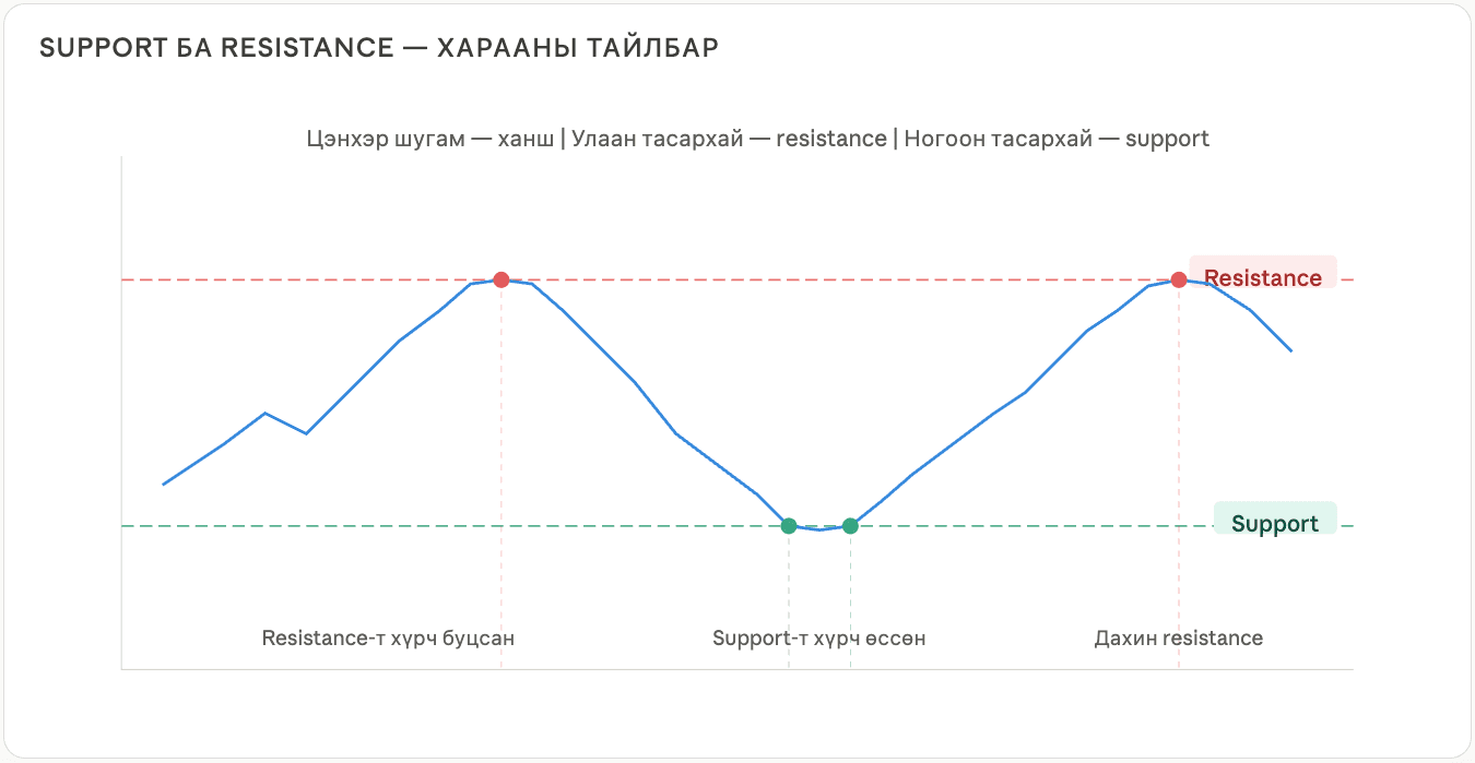 Support & resistance